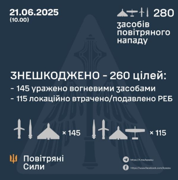 Майже 300 дронів та близько десятка ракет: як Повітряні сили відбивали нічний удар окупантів по Полтавщині (фото)
