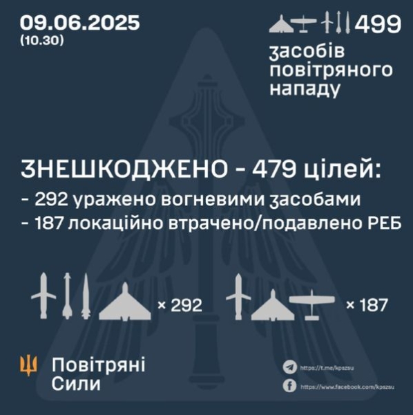 Новий антирекорд: у ніч на 9 червня Україну атакували майже 500 дронів