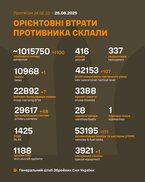 Окупанти вночі завдали сотні ударів по мирних населених пунктах: зруйновано будинки та об’єкти інфраструктури