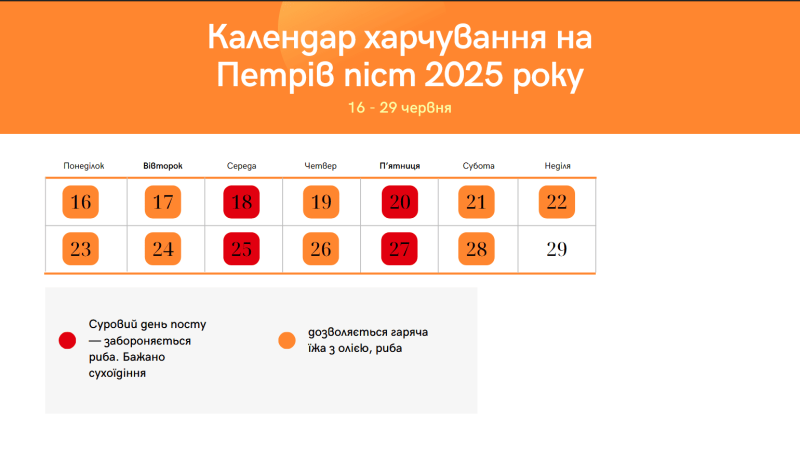 Петрів піст — 2025: яких заборон важливо дотримуватися
